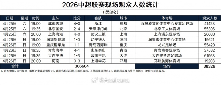 mk体育入口-本轮再创历史纪录！2026中超联赛现场观众人数统计（第8轮）